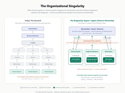 The Organizational Singularity — the pyramid vs. expert + agent, direct to ownership